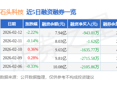 石頭科技2月12日股價收跌2.22% 主力資金凈流出超四千萬融資凈償還近千萬