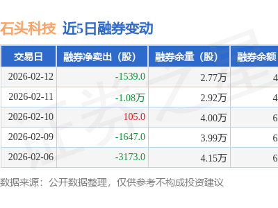 石頭科技2月12日融資動態:融資凈賣出943萬 融券凈買入1539股 余額7.98億