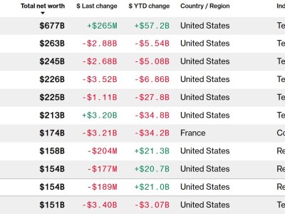 黃仁勛跌出全球十大富翁