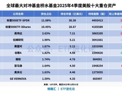剛剛,全球最大對沖基金最新持倉來了!
