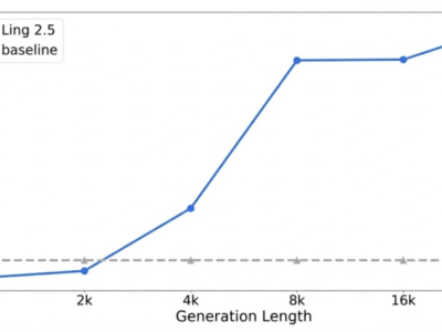 螞蟻開源萬億參數模型Ring-2.5-1T：架構創新破“不可能三角”，邏輯推理與速度雙飛躍