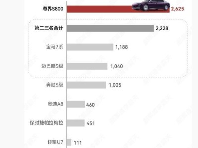 鴻蒙智行尊界S800 2026年1月銷量近3000臺 領跑大型豪華轎車市場