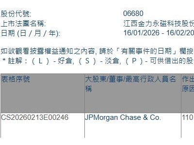 金力永磁(06680.HK)獲摩根大通增持25.42萬股