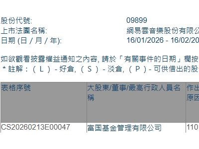 網易云音樂(09899.HK)獲富國基金增持46.6萬股