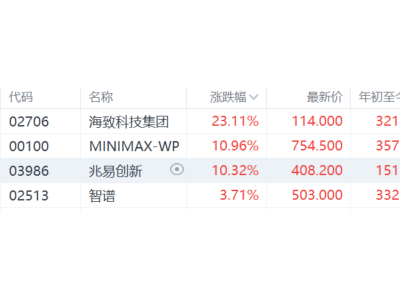 港股異動丨AI應用股強勢拉升 MINIMAX-WP、智譜、海致科技集團均創上市新高
