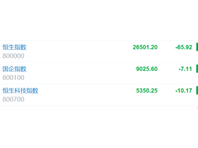 港股早評:港股三大指數集體低開 AI概念股走高