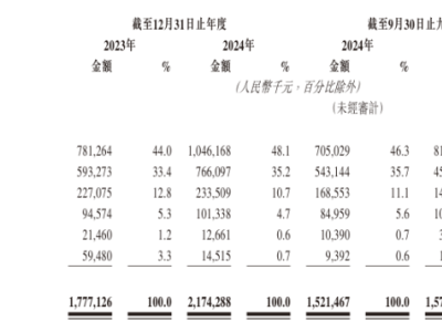 德蘭明海正式遞表港交所，品牌化×全球化×技術力領跑用戶側儲能賽道