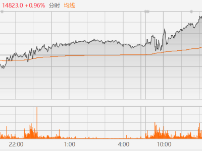 富時中國A50指數(shù)期貨漲1%