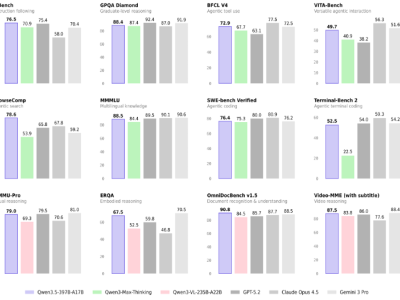阿里發布千問3.5，性能媲美Gemini 3， Token價格僅為其1/18