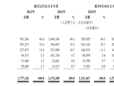 德蘭明海沖刺港交所IPO 便攜儲能全球前四 研發人才雙驅動發展