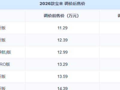 2026款大眾寶來直降3萬(wàn)！價(jià)格下探至8萬(wàn)區(qū)間 網(wǎng)友：家用車市場(chǎng)新選擇