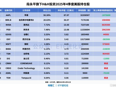剛剛，全球最大對(duì)沖基金最新持倉(cāng)來了