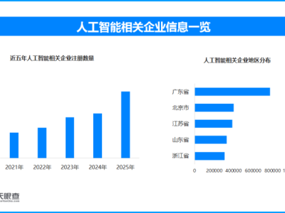 網(wǎng)信部門嚴打無標識AI假信息,現(xiàn)存人工智能相關(guān)企業(yè)超500萬家