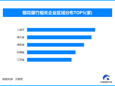 兒童玩煙花致使安全隱患高發(fā),現(xiàn)存煙花相關(guān)企業(yè)超94.6萬家