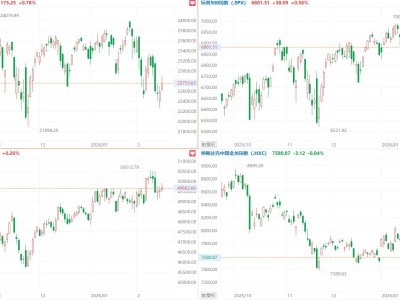 美股三大指數(shù)集體收漲,英偉達(dá)、奈飛、亞馬遜漲超1%