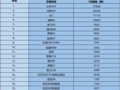 中大型SUV市場競爭白熱化 1月銷量榜單揭曉 4款車型銷量破萬問界M7居次席