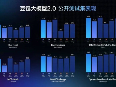 字節跳動豆包大模型2.0上線,數學推理多模態能力出眾且成本優勢顯著