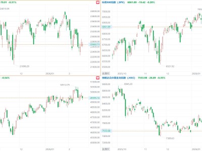 美股三大指數集體收跌，迪爾農機大漲12%，中概指數跌0.4%