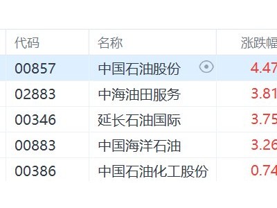 港股異動丨石油股逆勢走強,中國石油股份漲超4%