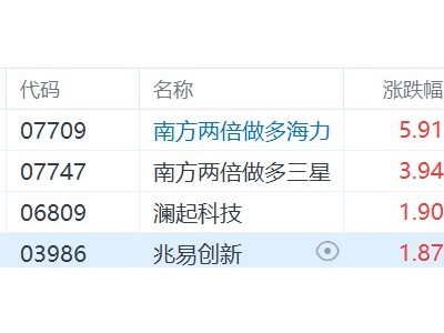 港股異動丨存儲概念走強,南方兩倍做多海力漲近6%,南方兩倍做多三星漲近4%