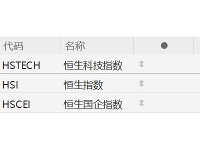 港股午評：恒生科技指數跌2.28%，AI應用、機器人、石油股逆勢上漲