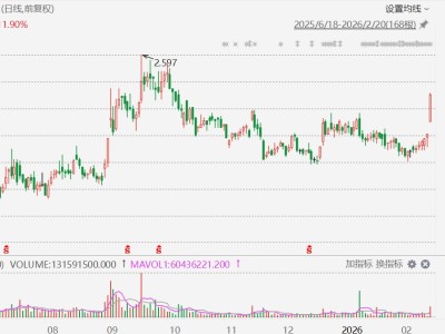港股異動丨首程控股大漲超12%,被稱為機器人霸屏春晚的最大“幕后贏家”