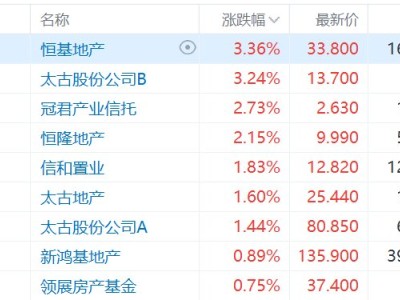 港股異動丨高盛升目標價！部分本地地產股走強，恒基地產漲超3%