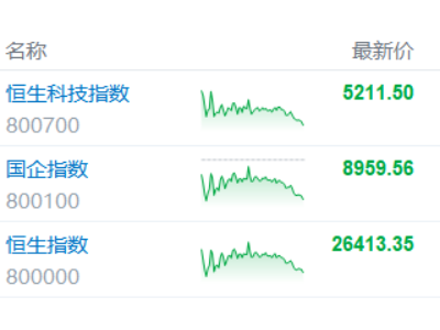 港股收評(píng)：馬年首個(gè)交易日收跌！影視股重挫，石油股逆勢(shì)上漲