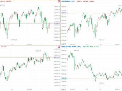 美股三大指數集體收漲,谷歌漲超4%