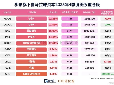 反轉！巨佬賣飛7倍牛股，押中這家巨頭