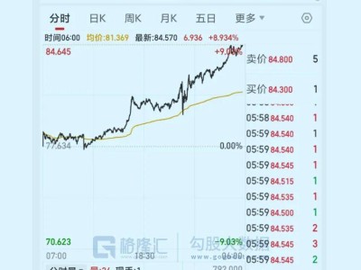 史詩級裁決！黃金沖破5100，白銀狂飆9%！