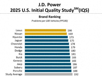 2025美國(guó)新車(chē)質(zhì)量榜：雷克薩斯奪冠，日系美系韓系上榜，德系僅保時(shí)捷“幸存”