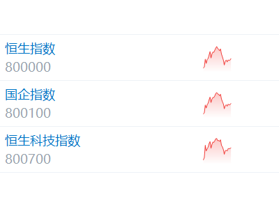港股午評:恒科指漲3.32% 科網股、資源股走強 AI概念股回調