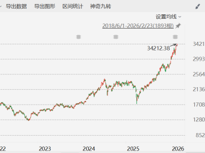 臺(tái)股收漲0.5% 續(xù)創(chuàng)歷史新高
