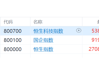 港股收評(píng)：三大指數(shù)爆發(fā)！恒科指飆漲3.34%，科技、黃金股齊飛