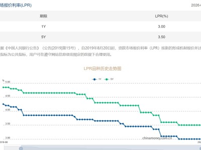 2月LPR報價：5年期和1年期利率均維持不變
