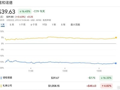 減肥藥雙雄爭霸：諾和諾德慘敗禮來，股價一夜崩盤！