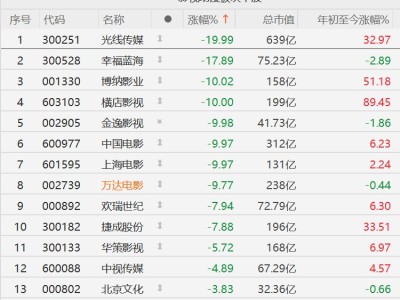 A股影視動漫股跌幅進(jìn)一步擴(kuò)大，光線傳媒、橫店影視、中國電影等多股跌停