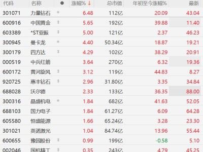 A股培育鉆石概念股集體走強(qiáng)，力量鉆石漲超6%