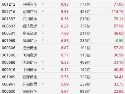 A股異動(dòng)丨金銀價(jià)上漲刺激黃金概念股走強(qiáng),白銀有色、湖南白銀逼近漲停