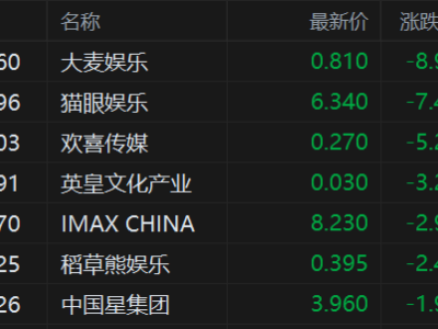 港股異動丨影視股大跌 貓眼娛樂跌超7% 春節擋票房同比大幅下滑