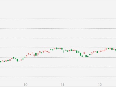 臺股漲2.7% 續創歷史新高
