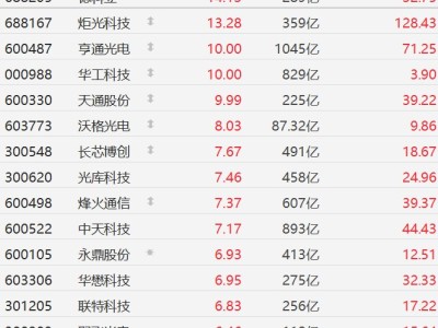 A股CPO概念股集體走強(qiáng)，亨通光電、華工科技、天通股份漲停