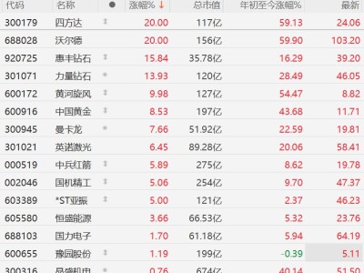 A股培育鉆石板塊強勢，四方達20CM漲停，創歷史新高