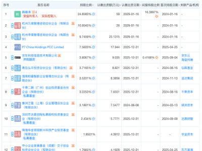 雷軍劉強東馬云周鴻祎資本合力，千尋智能躋身具身智能“百億俱樂部”