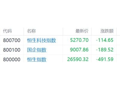 港股收評(píng):三指齊跌!恒科指跌2.13%,權(quán)重科技股全線下挫