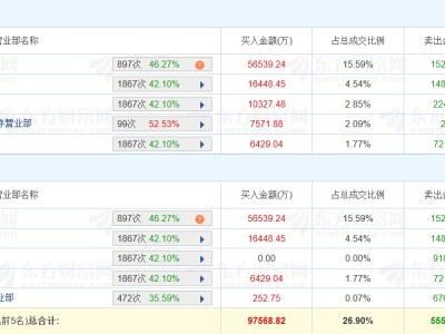 龍虎榜 | 深南電路漲停,深股通凈買入4.13億元