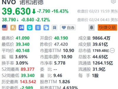 美股異動｜諾和諾德盤前續跌逾2% 實驗效果不及禮來