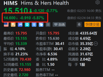 美股異動丨Hims&Hers Health盤前跌近6% 開盤勢將再刷階段新低 Q4營收不及預期