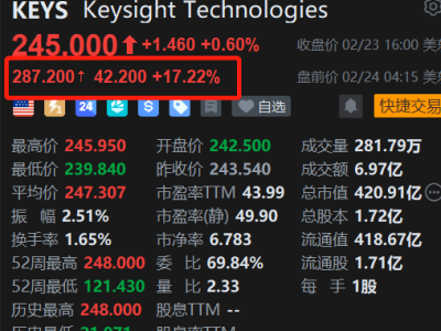美股異動丨Keysight盤前大漲超17% Q1業績超預期以及指引強勁
